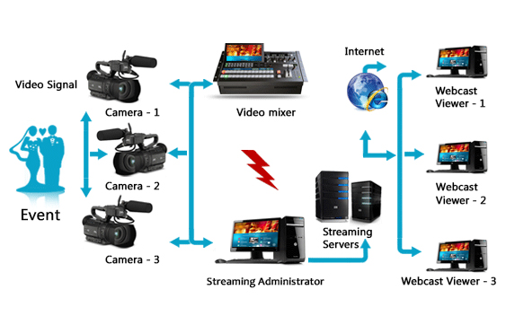 Video Conferencing Events Onsite