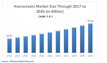 Humectants Market 