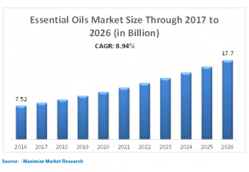 Essential Oils Market