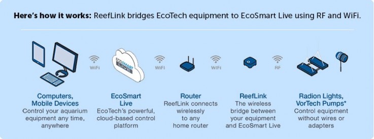 Ecotech Reeflink